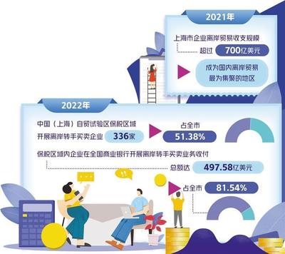 離岸貿易印花稅優惠在滬試點 賦能上海國際貿易中心能級躍升