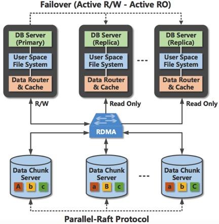 阿里云自研通用云數(shù)據(jù)庫PolarDB產(chǎn)品化進(jìn)程加速，數(shù)據(jù)處理與存儲支持服務(wù)全面升級，9月底啟動公測