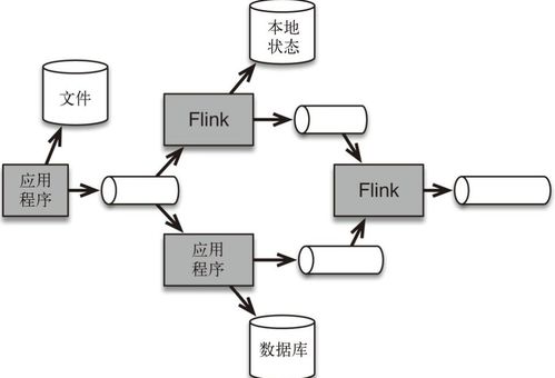 flink學習之流處理架構